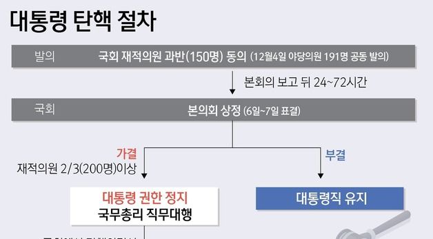 [그래픽]대통령 탄핵 절차