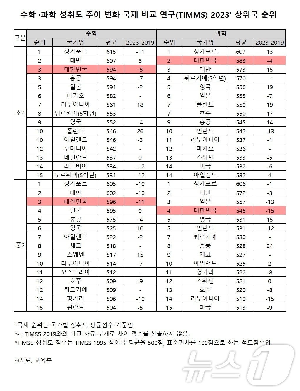 교육부 제공