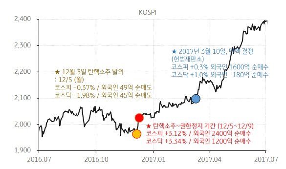 박근혜 전 대통령 탄핵 정국 당시 코스피 움직임.&#40;KB증권 제공&#41;