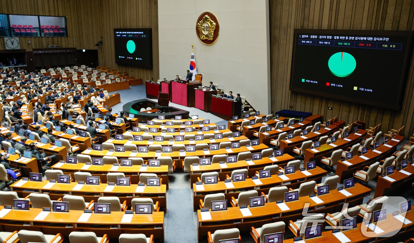 본문 이미지 - 5일 오전 서울 여의도 국회에서 열린 제418회국회(정기회) 제16차 본회의에서 국민의힘 불참 속에 법무부·검찰청·검사의 헌법·법령 위반 등 관련 감사원에 대한 감사요구안이 재적 300인, 재석 188인, 찬성 185인, 반대 3인, 기권 0인으로 통과되고 있다. 2024.12.5/뉴스1 ⓒ News1 안은나 기자