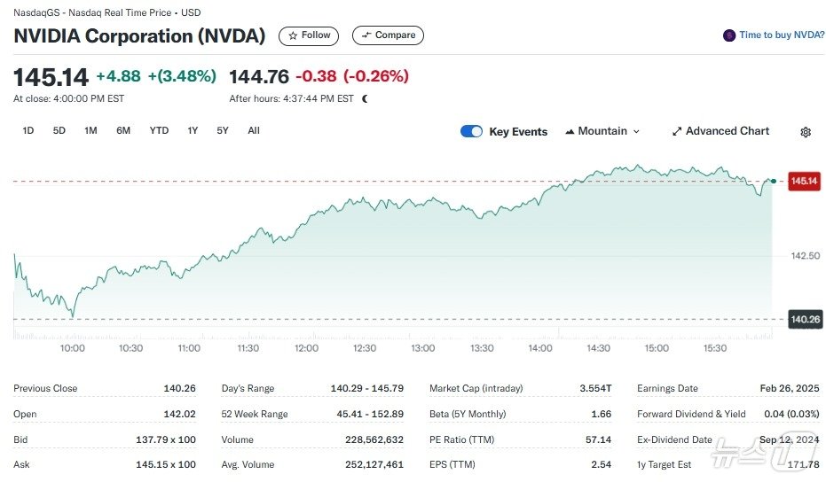 본문 이미지 - 엔비디아 일일 주가추이 - 야후 파이낸스 갈무리