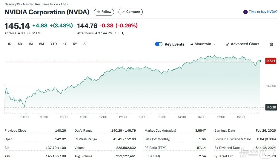 엔비디아 일일 주가추이 - 야후 파이낸스 갈무리