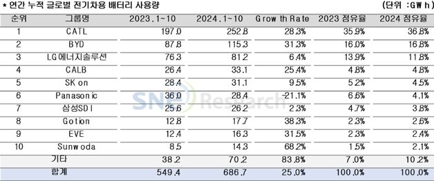 1~10월 세계 배터리 사용량 25% ↑…K-배터리 점유율 3.5%p ↓