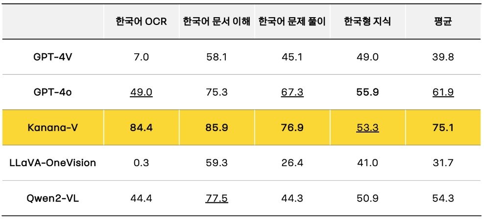 본문 이미지 - Kanana-v의 한국어 성능 비교