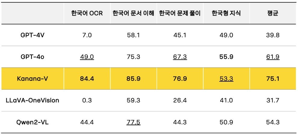 Kanana-v의 한국어 성능 비교