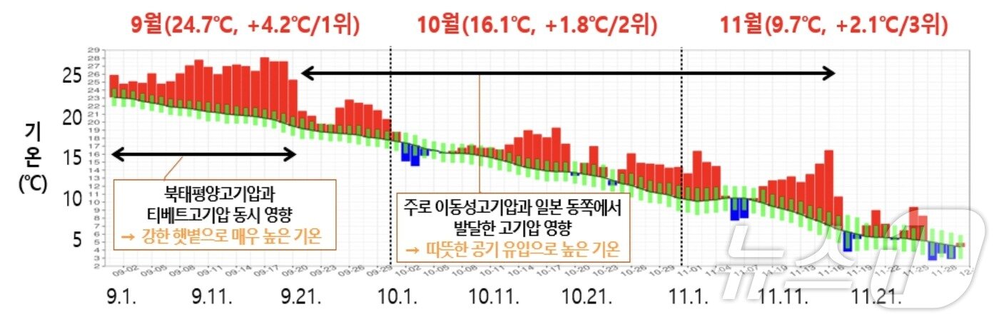 본문 이미지 - 가을철 일별 전국 평균기온(기상청 제공) ⓒ 뉴스1