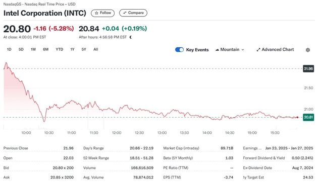 후임 CEO 선임 난항, 인텔 또 5% 이상 급락