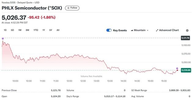 인텔 5% 급락, 반도체지수도 1.86%↓ 5000선은 지켜(종합)