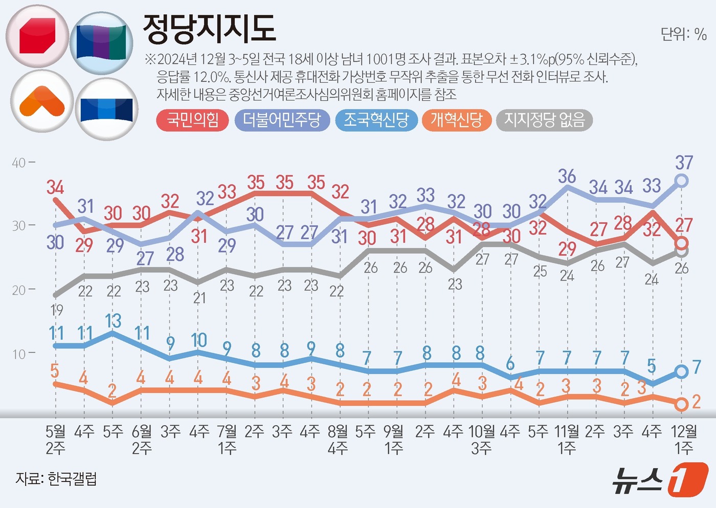 (서울=뉴스1) 김지영 디자이너 = 한국갤럽이 지난 3~5일 전국 만 18세 이상 남녀 1001명을 대상으로 진행한 정당 지지도 조사 결과, 국민의힘이 27%, 민주당은 37%로 …