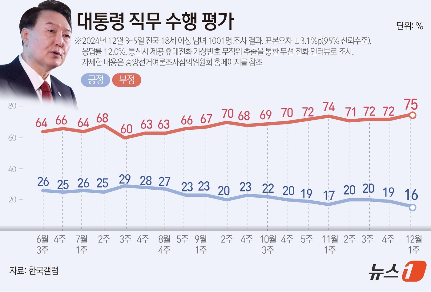 (서울=뉴스1) 김초희 디자이너 = 한국갤럽이 지난 3~5일 전국 만 18세 이상 1001명을 대상으로 실시한 여론조사 결과에 따르면, 윤석열 대통령 직무수행에 관한 긍정 평가는 …