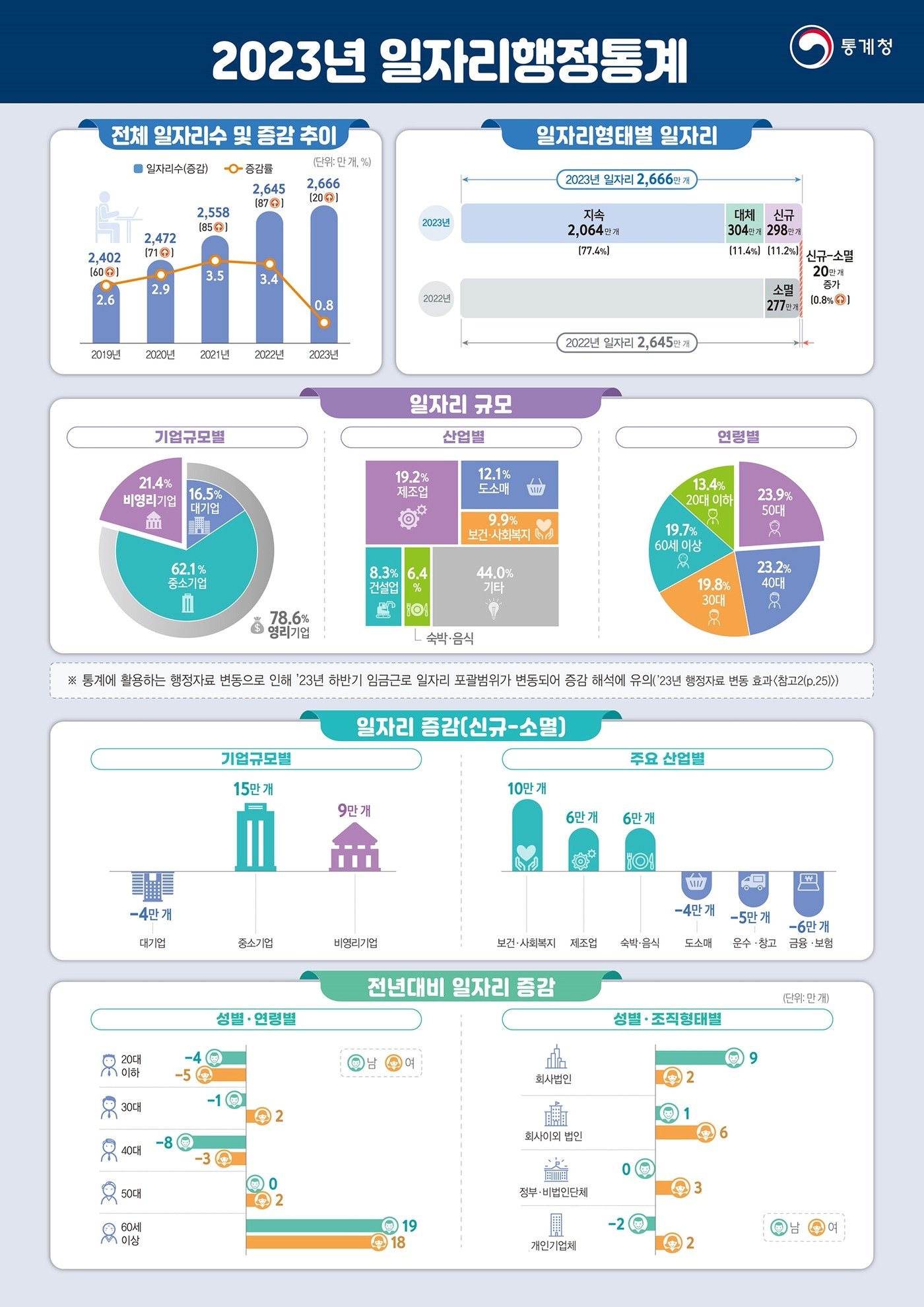 통계청 제공