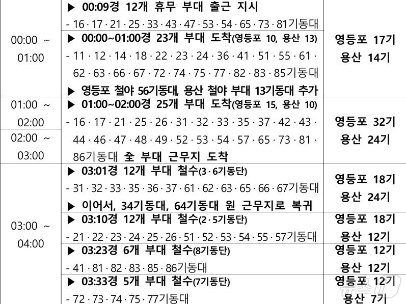 3일 밤부터 4일 새벽 사이 비상계엄 선포 당시 서울경찰청 기동대 배치 현황&#40;한병도 더불어민주당 의원실 제공&#41;