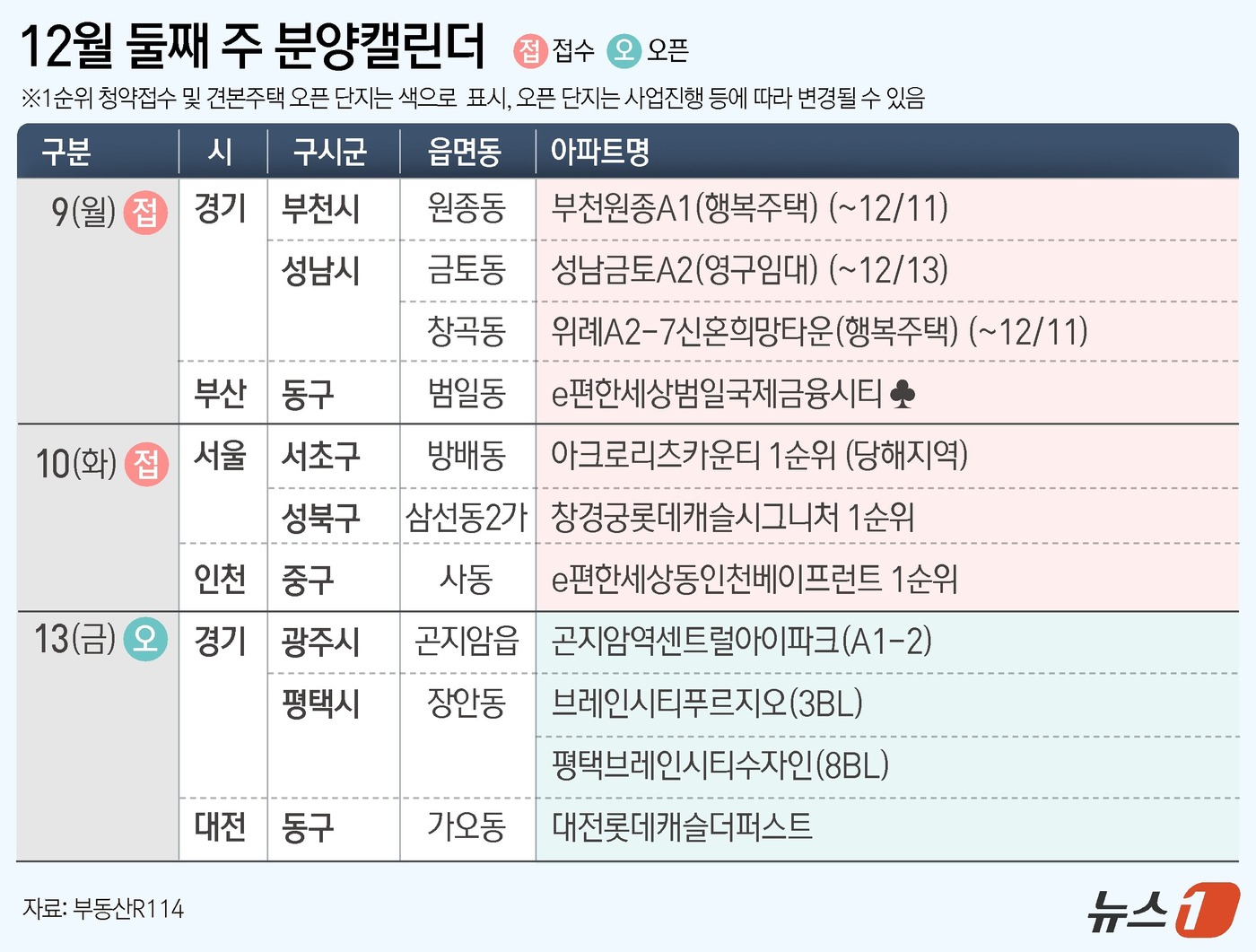 (서울=뉴스1) 윤주희 디자이너 = 12월 둘째 주 서울 성북구 '창경궁롯데캐슬시그니처'를 포함해 전국 7개 단지 총 3569가구(일반 분양 1365가구)가 분양을 진행한다.