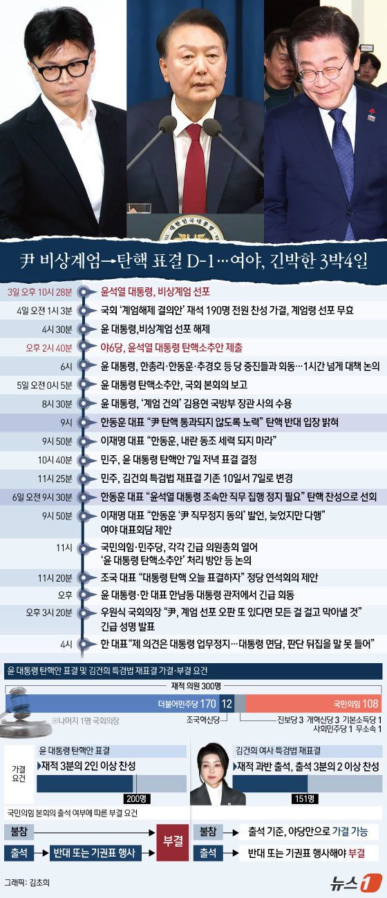 (서울=뉴스1) 김초희 디자이너 = 6일 국회 등에 따르면 한동훈 대표는 이날 오후 서울 한남동 대통령 관저에서 윤석열 대통령과 면담을 마치고 국회로 복귀했다. 이날 만남은 윤 대 …