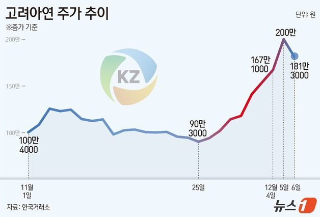 "표대결 앞두고 출렁"…LG전자 시총만큼 움직인 고려아연[종목현미경]