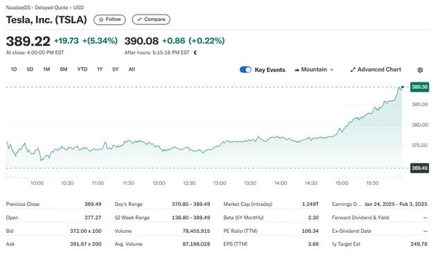 BoA 목표가 상향, 테슬라 또 5% 급등…이틀 연속 랠리