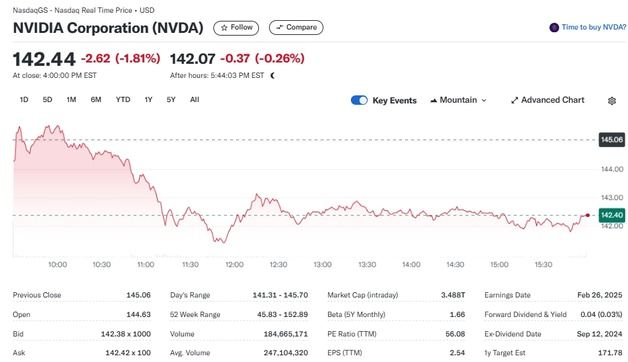 EU 엔비디아 반독점 조사, 주가 2% 급락