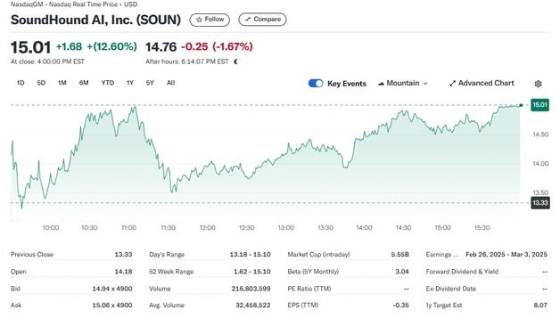 사운드하운드 전일 31% 이어 오늘도 12% 폭등