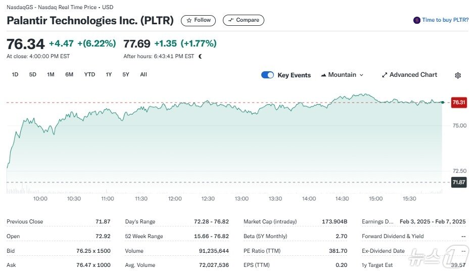본문 이미지 - 팔란티어 일일 주가추이 - 야후 파이낸스 갈무리