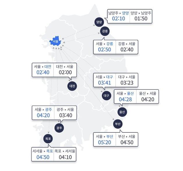 대설 추위로 전국 고속도로 이용자 '뚝'…서울→부산 5시간 20분