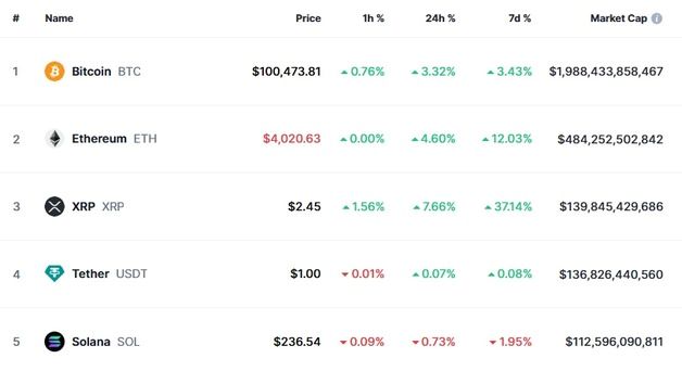 ETF에 자금 대거 유입, 이더리움 4%↑ 4000달러 돌파