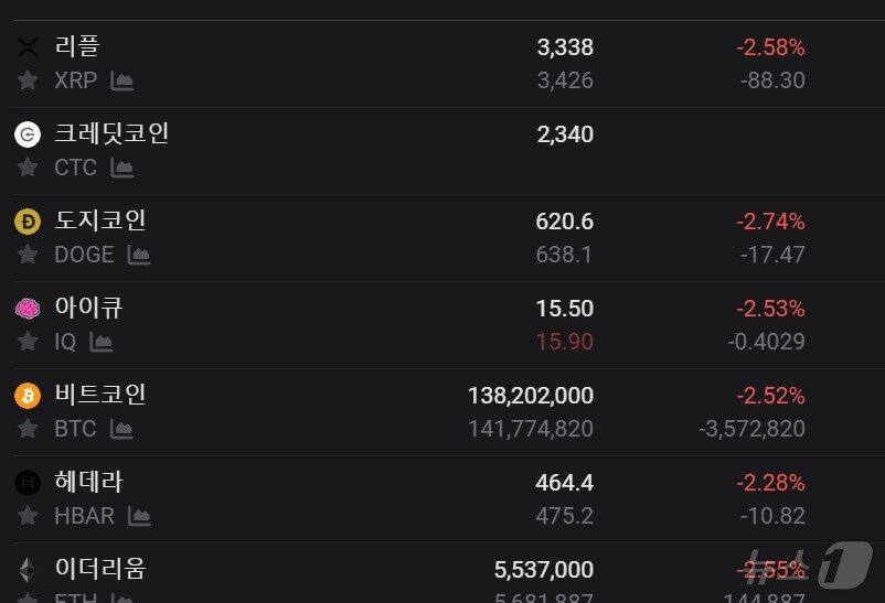 본문 이미지 - 7일 오후 5시 비트코인 &#39;역프리미엄&#39;이 2.52%를 기록 중이다. 김프가 갈무리.