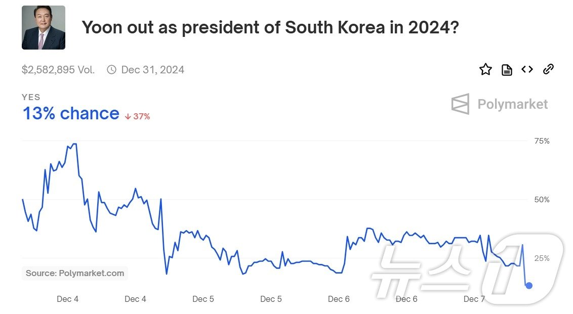 본문 이미지 - 블록체인 기반 투표 플랫폼 '폴리마켓'에서 '윤석열 대통령이 올해 안에 대통령직을 그만둘 것인가'에 '예(Yes)'라고 답한 이용자들의 비중이 4일 74%에서 이날 13%로 떨어졌다. 폴리마켓 갈무리.