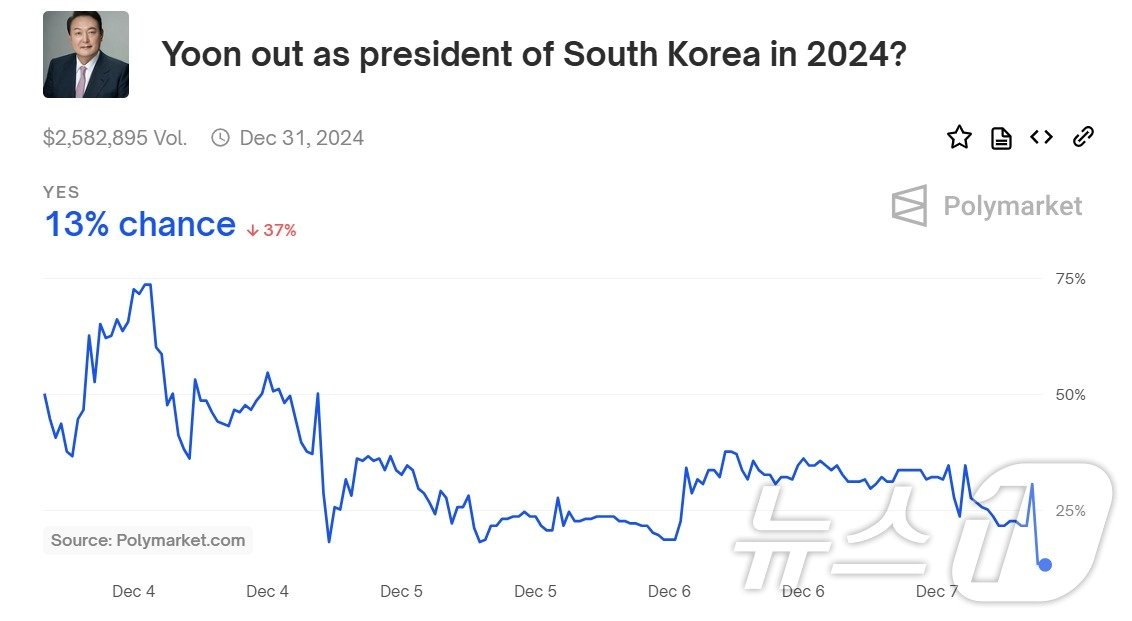 블록체인 기반 투표 플랫폼 &#39;폴리마켓&#39;에서 &#39;윤석열 대통령이 올해 안에 대통령직을 그만둘 것인가&#39;에 &#39;예&#40;Yes&#41;&#39;라고 답한 이용자들의 비중이 4일 74%에서 이날 13%로 떨어졌다. 폴리마켓 갈무리.