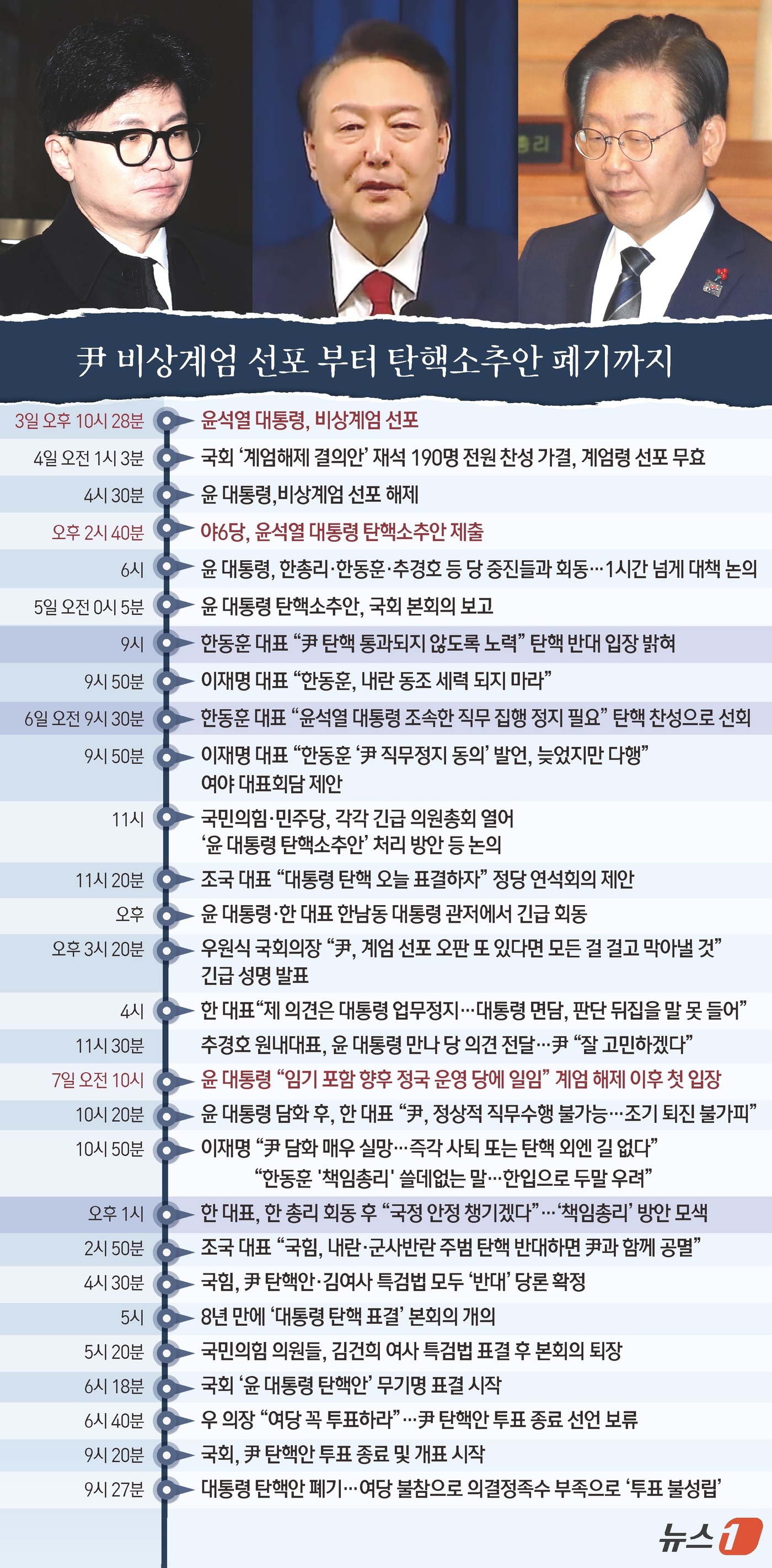 (서울=뉴스1) 김초희 디자이너 = 윤석열 대통령 탄핵소추안이 7일 국회에서 의결 정족수에 미치지 못해 투표 불성립됐다. 국회는 이날 오후 본회의를 열고 윤 대통령에 대한 탄핵소추 …