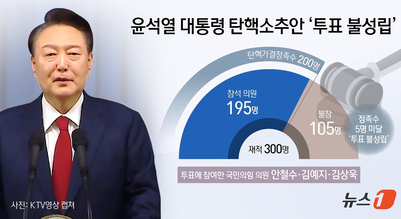 (서울=뉴스1) 김초희 디자이너 = 윤석열 대통령에 대한 탄핵소추안이 7일 국회에서 의결 정족수에 미치지 못해 투표 불성립으로 폐기됐다. 국회는 이날 오후 본회의를 열고 윤 대통령 …