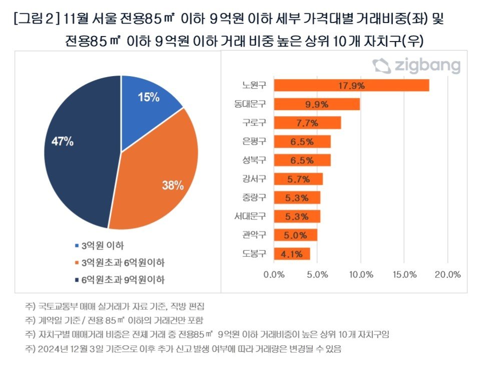 본문 이미지 - 9억 이하 거래 비중 높은 자치구(직방).