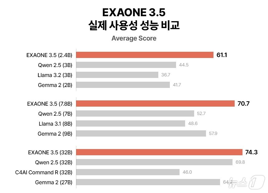 &#39;엑사원 3.5&#39;의 실제 사용성 성능과 글로벌 오픈소스 AI 모델 비교&#40;LG AI연구원 제공&#41;