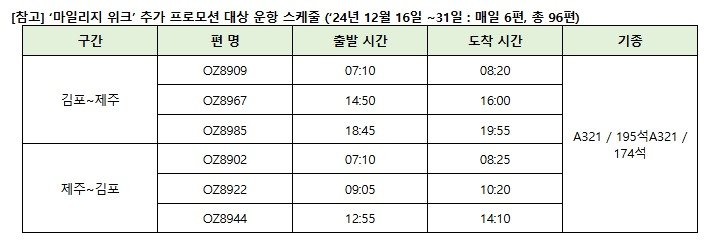 &#39;제주 해피 마일리지 위크&#39; 2차 프로모션 내용&#40;아시아나항공 제공&#41;. 2024.12.09.