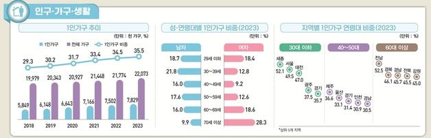 '나혼자 산다' 783만 가구 역대 최다…70%는 무주택자