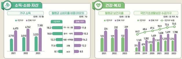 1인 가구, 연평균 3223만원 벌어 1956만원 쓴다