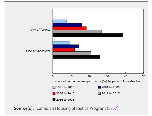 본문 이미지 - 토론토와 밴쿠버의 인구조사 대도시권&#40;CMA&#41;에서 600제곱피트 미만의 콘도미니엄 아파트 비중이 증가하고 있으며, 이들 아파트의 대부분이 투자용으로 사용되고 있다.2024. 12.08/&lt;출처: 통계 캐나다 홈페이지&gt;