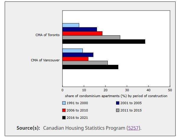토론토와 밴쿠버의 인구조사 대도시권&#40;CMA&#41;에서 600제곱피트 미만의 콘도미니엄 아파트 비중이 증가하고 있으며, 이들 아파트의 대부분이 투자용으로 사용되고 있다.2024. 12.08/&lt;출처: 통계 캐나다 홈페이지&gt;