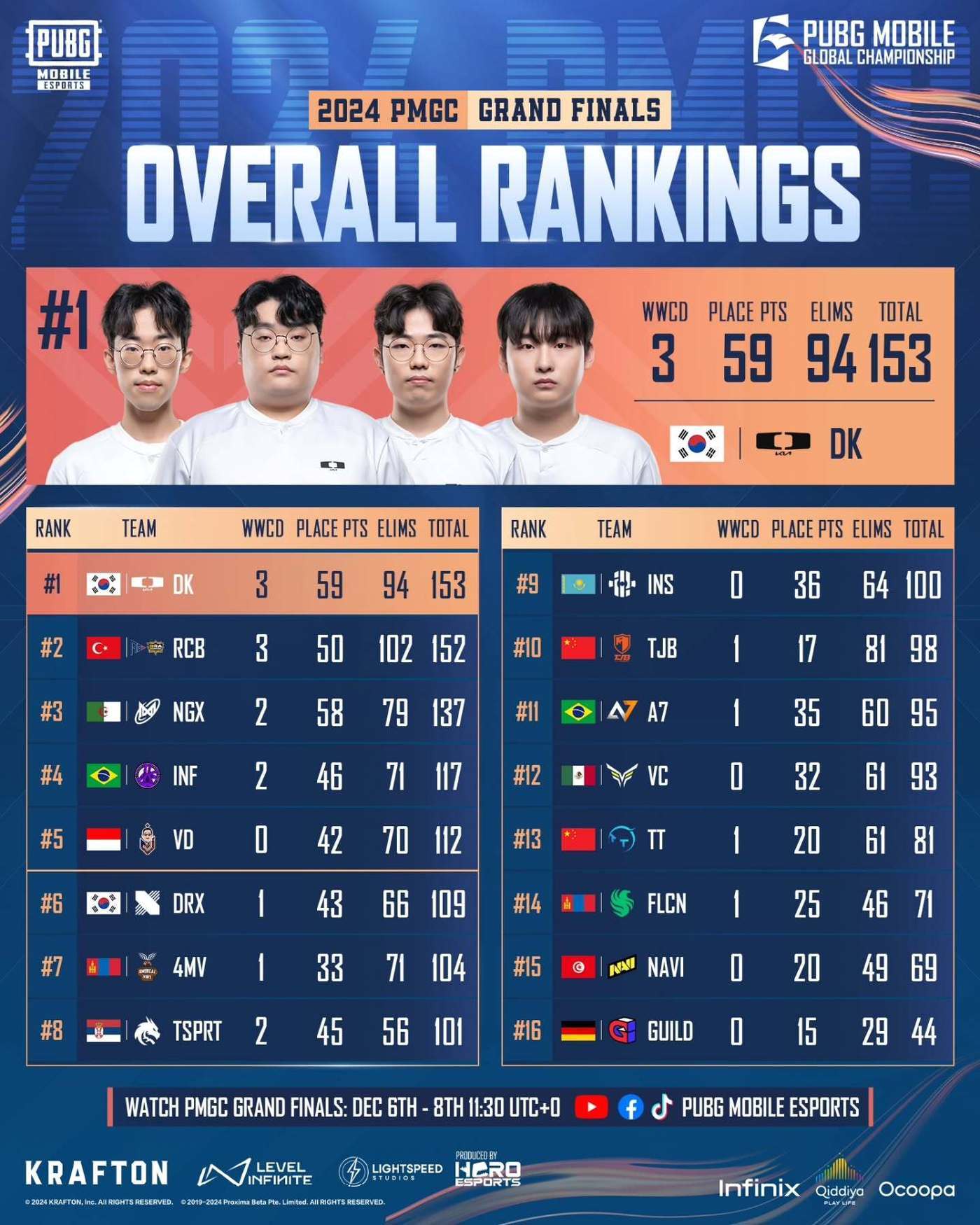 본문 이미지 - '2024 PMGC' 대회 최종 결과 (크래프톤 제공)