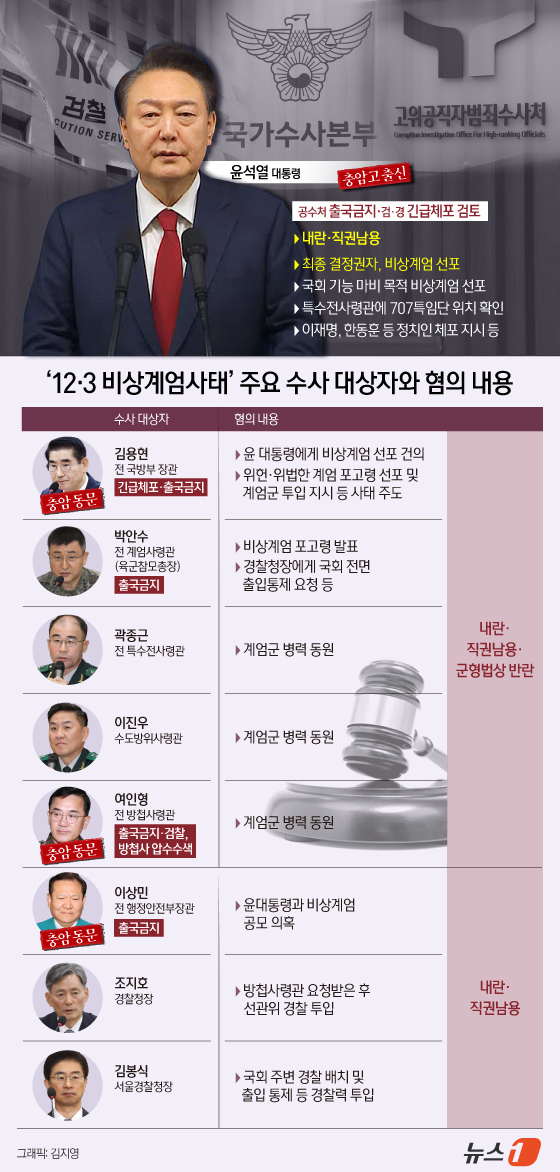 (서울=뉴스1) 김지영 디자이너 = '12·3 비상계엄' 사태를 수사하는 경찰청 국가수사본부 비상계엄 특별수사단(특수단)이 윤석열 대통령에 대한 출국금지 조치를 검토하고 있다. 이 …