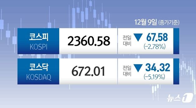 '탄핵 불발'이 촉발한 블랙먼데이…'패닉셀링'에 코스피 -3%[시황종합]