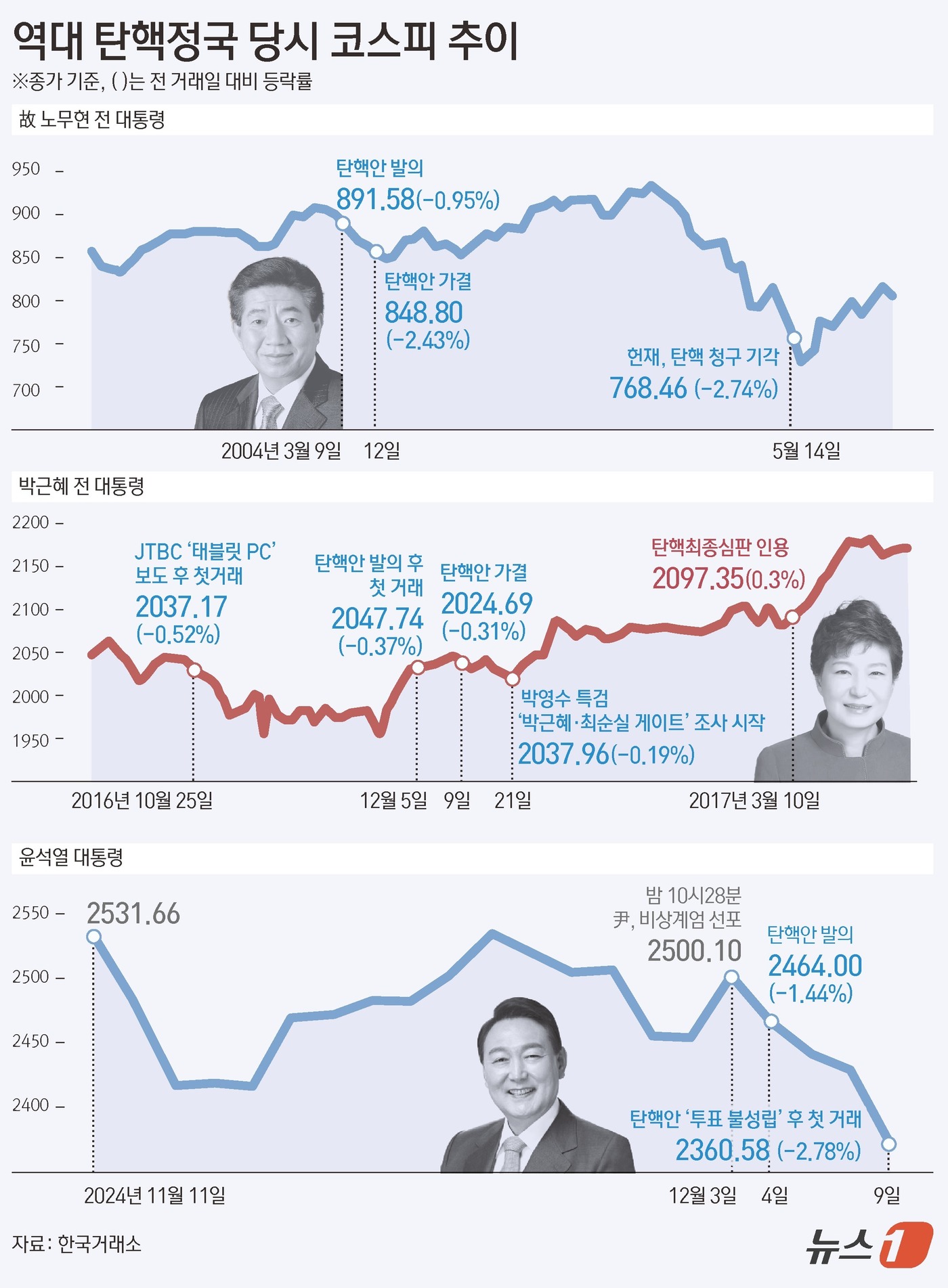 (서울=뉴스1) 김초희 디자이너 = 윤 대통령 탄핵안 표결이 무산된 가운데 8월 '블랙 먼데이' 이후 연중 최저치를 경신했다. 한국거래소에 따르면 9일 코스피는 전날 대비 67.5 …