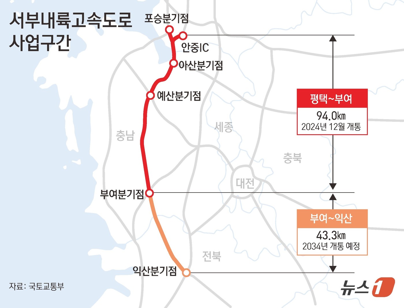 (서울=뉴스1) 김초희 디자이너 = 서부내륙고속도로 평택~부여 구간이 이달 10일 정오 개통한다. 국토교통부는 9일 오후 3시 예산 예당호휴게소에서 서부내륙고속도로 평택~부여 구간 …