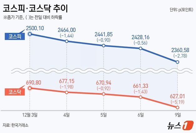 '탄핵 리스크'에 韓증시 나홀로 휘청…수익률 글로벌 꼴찌 추락