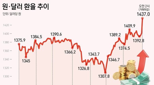 [그래픽]원·달러 환율 추이