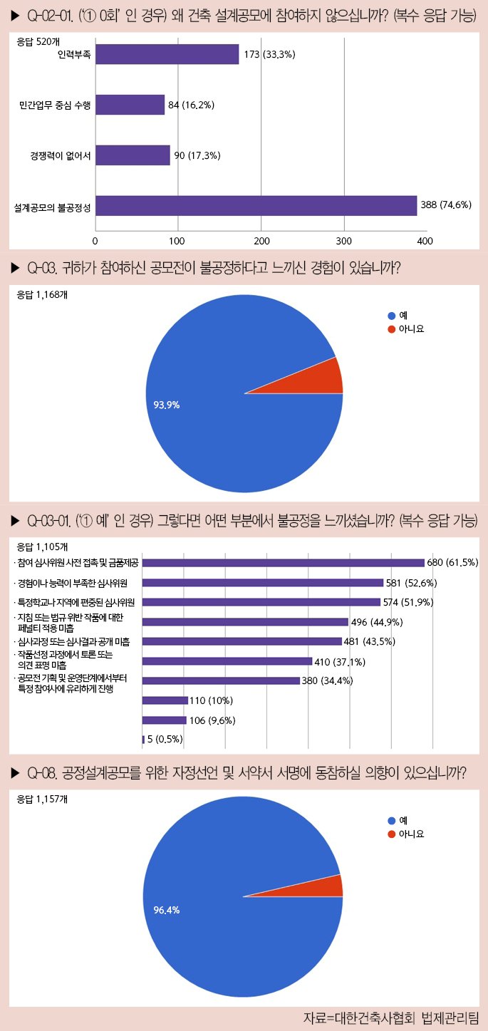 공정 건축 설계공모&#39; 관련 대한건축사협회 회원 설문조사.&#40;대한건축사협회 제공&#41;