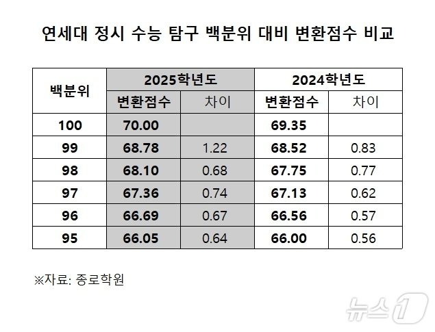 종로학원 제공