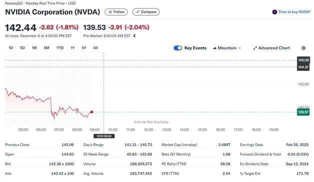 중국 엔비디아 반독점 조사, 개장전거래서 2% 급락