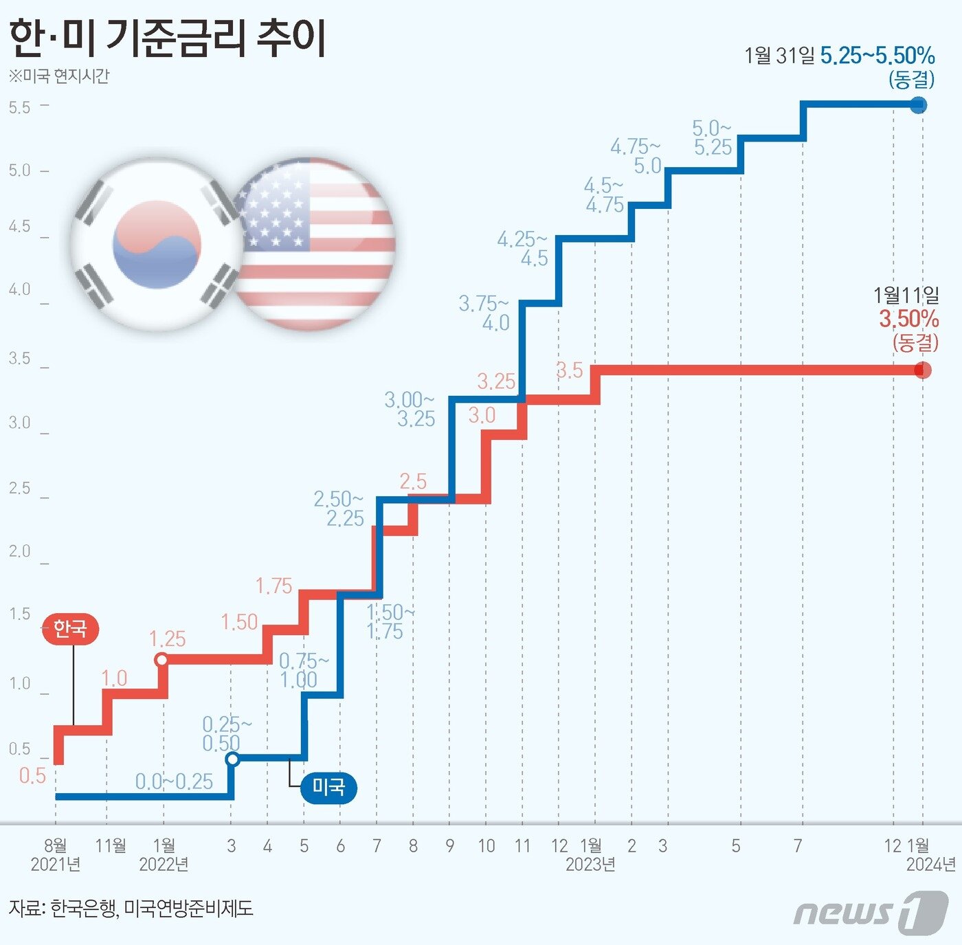 본문 이미지 - 한미 기준금리 추이. ⓒ News1 김초희 디자이너