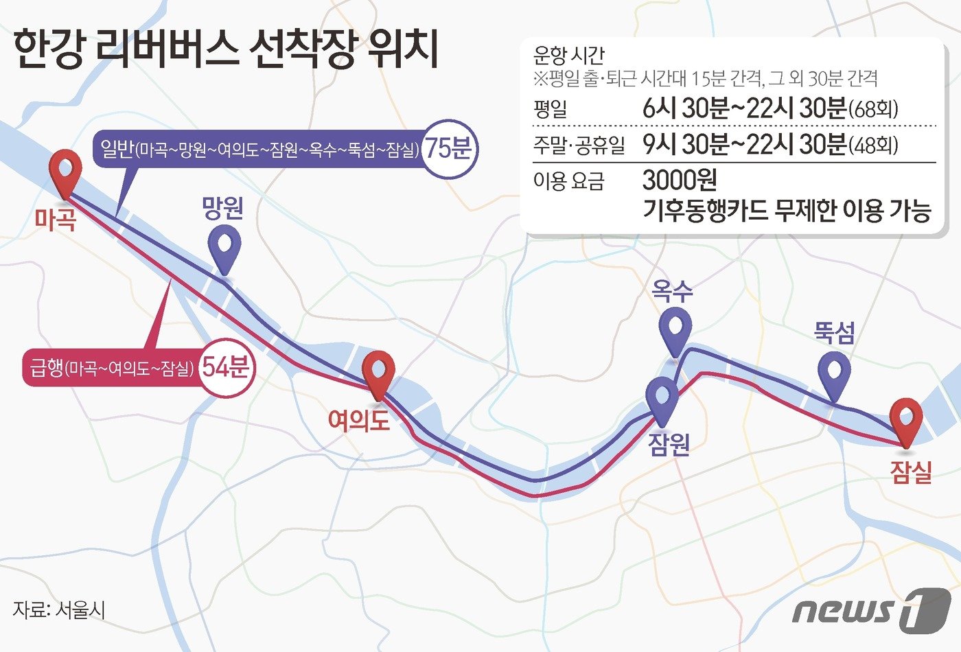 서울시가 한강 물길을 따라 서울 주요 지점을 연결하는 &#39;한강 리버버스&#39; 운항을 올해 10월부터 시작한다. 출퇴근 시간엔 15분 간격으로 운항하며 요금은 3000원으로 기후동행카드로 무제한 이용할 수 있다. 선착장은 △마곡 △망원 △여의도 △잠원 △옥수 △뚝섬 △잠실 7곳에 조성되며 상행&#40;마곡→잠실&#41;과 하행&#40;잠실→마곡&#41;으로 구분해 편도로 운항한다. 마곡·여의도·잠실 선착장 3곳만 정차하는 &#39;급행노선&#39;도 출퇴근 시간대에 16회 운항한다. 마곡에서 잠실까지 일반노선 이용 시에 75분이 소요된다면 급행노선은 21분이 단축된 54분 만에 이동이 가능할 전망이다. ⓒ News1 김초희 디자이너