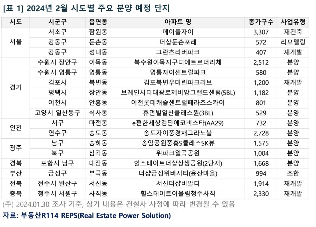 시도별 주요 분양 예정 단지&#40;부동산R114&#41;.